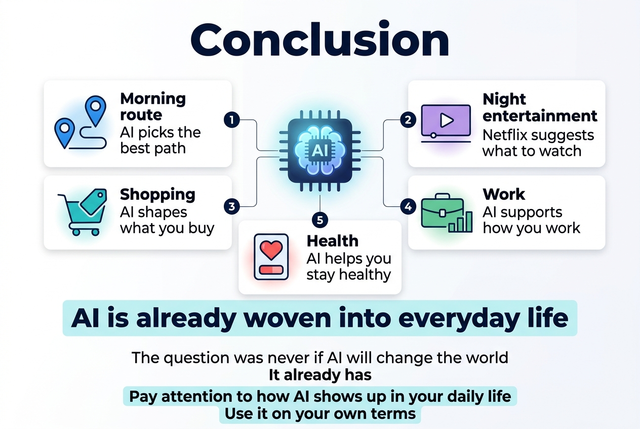 Create a clean, modern infographic in a 3:2 aspect ratio, full-bleed layout with no frame or inset margins. Use a professional white background with deep navy, cyan, teal, and soft purple accents. Bold sans-serif typography, strong visual hierarchy.
Top center: large bold heading in dark navy text: "Conclusion"
Below the heading, wide horizontal layout with a central glowing AI brain / chip icon in the middle, connected by thin lines to five surrounding daily-life blocks arranged in a balanced grid.
Left side block 1: blue GPS map pin and route line icon with the text:
"Morning route"
"AI picks the best path"
Top right block 2: purple streaming screen icon with the text:
"Night entertainment"
"Netflix suggests what to watch"
Middle left block 3: teal shopping cart and tag icon with the text:
"Shopping"
"AI shapes what you buy"
Middle right block 4: green briefcase and chart icon with the text:
"Work"
"AI supports how you work"
Bottom center block 5: red heart and health app icon with the text:
"Health"
"AI helps you stay healthy"
Across the lower third, a wide highlighted statement bar with bold text:
"AI is already woven into everyday life"
At the very bottom, a two-part closing message in smaller but clear text:
"The question was never if AI will change the world"
"It already has"
And a final callout line in a colored accent box:
"Pay attention to how AI shows up in your daily life"
"Use it on your own terms"
Use clean vector-style icons, subtle gradients, soft shadows, ample spacing, and a polished editorial infographic style. Keep text crisp, aligned, and easy to read.
